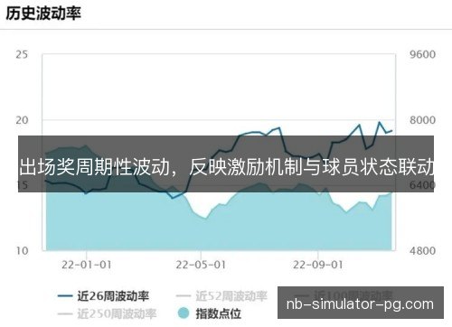 出场奖周期性波动，反映激励机制与球员状态联动